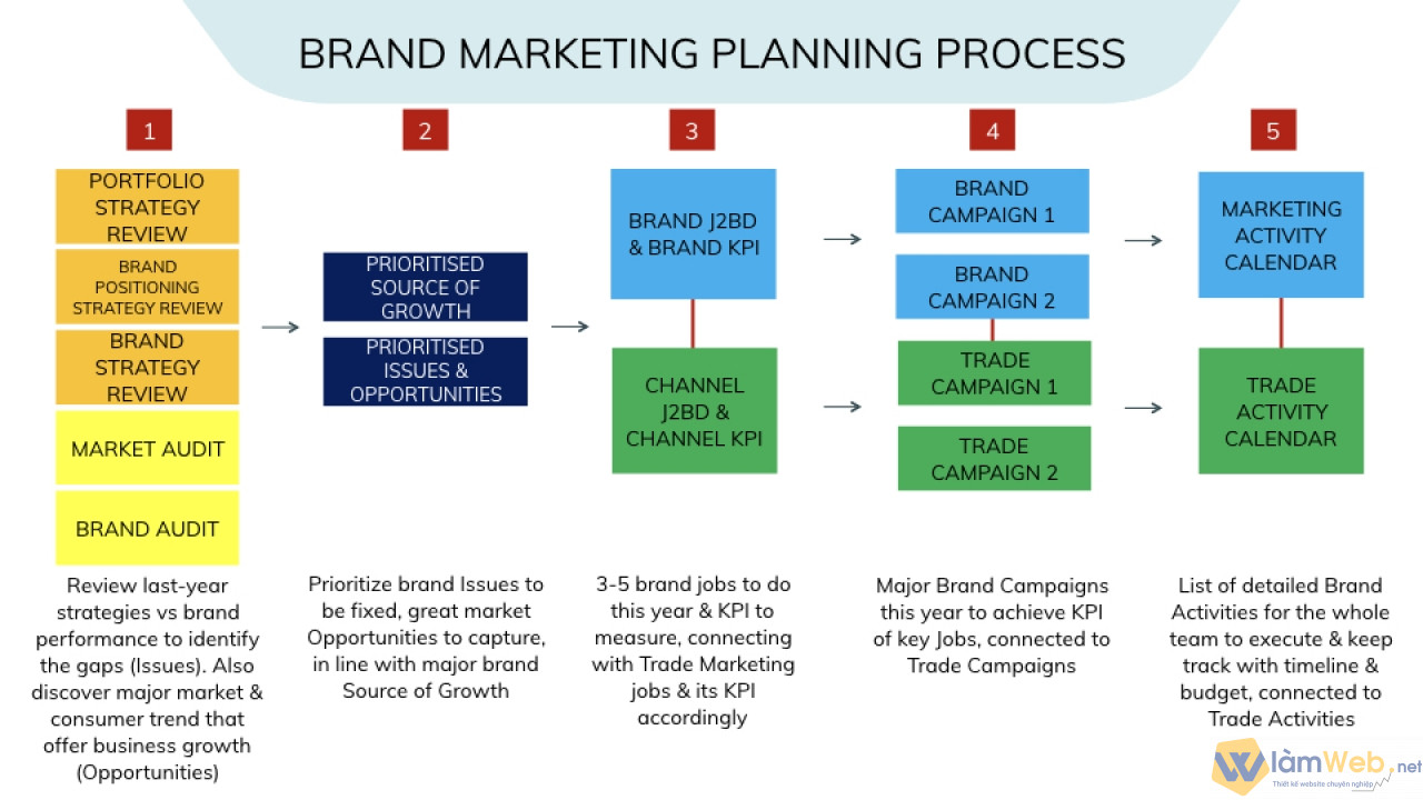 Xay dựng bản marketing plan tốt rất có lợi cho doanh nghiệp trong tương lai 