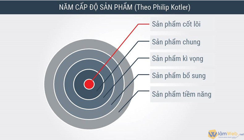 Các cấp độ của sản phẩm được hình thành tùy theo mục đích của doanh nghiệp