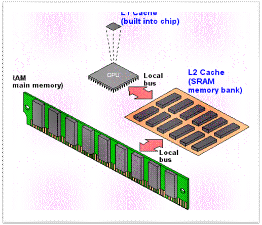 Nguyên lý hoạt động độc lập của bộ nhớ đệm cache. 