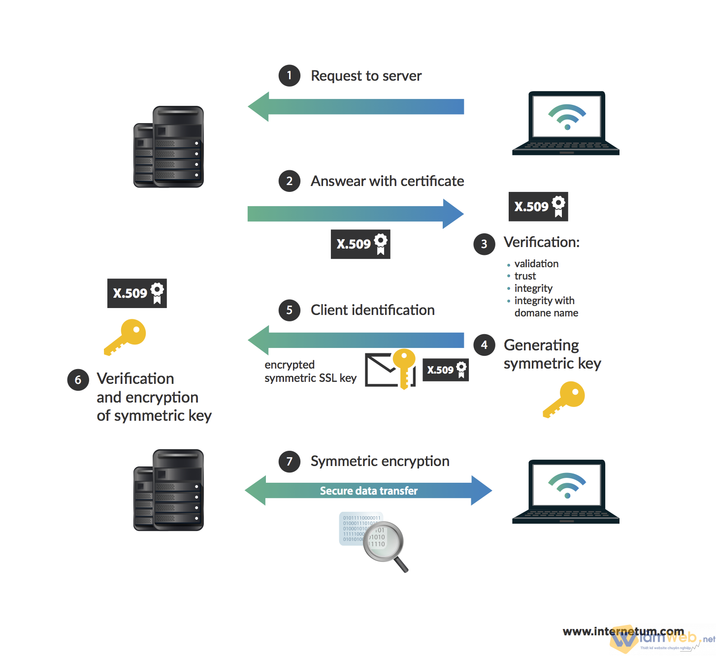 Cách thức hoạt động của chứng chỉ bảo mật SSL. 