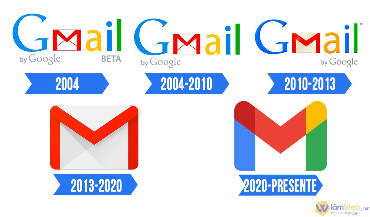 Sự thay đổi logo của ứng dụng Gmail từ năm 2004 đến năm 2020. 