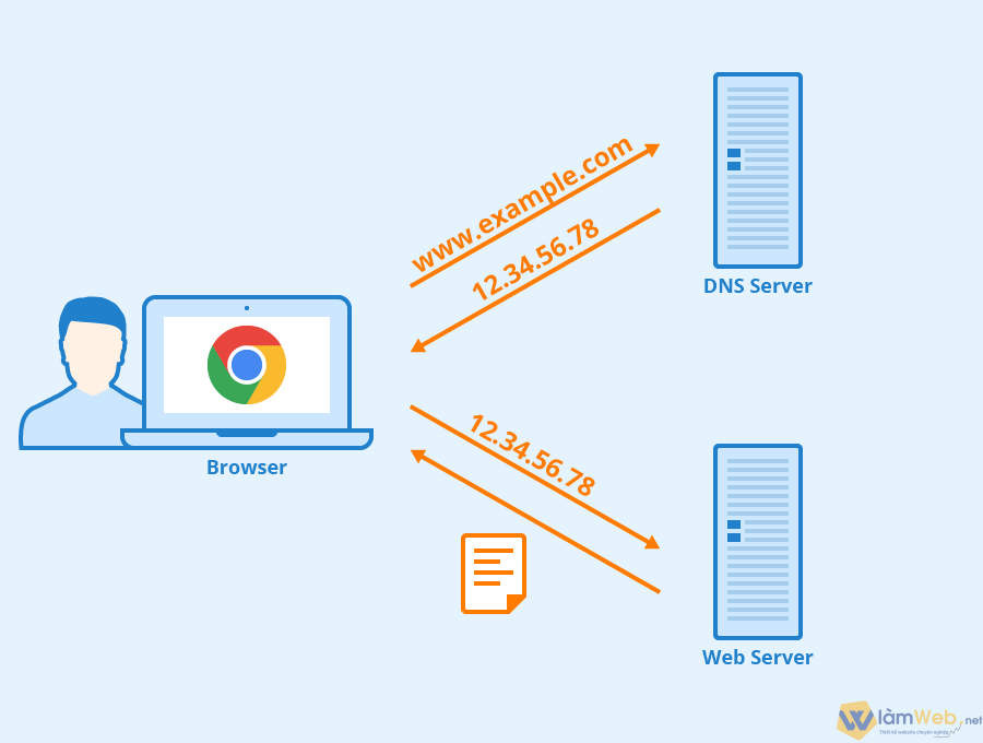 DNS dùng để làm gì và các loại DNS server phổ biến nhất hiện nay là gì ?