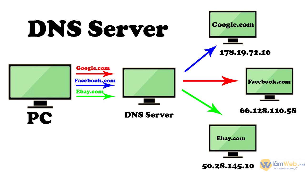 Những lợi ích của việc sử dụng các loại DNS server miễn phí công cộng.