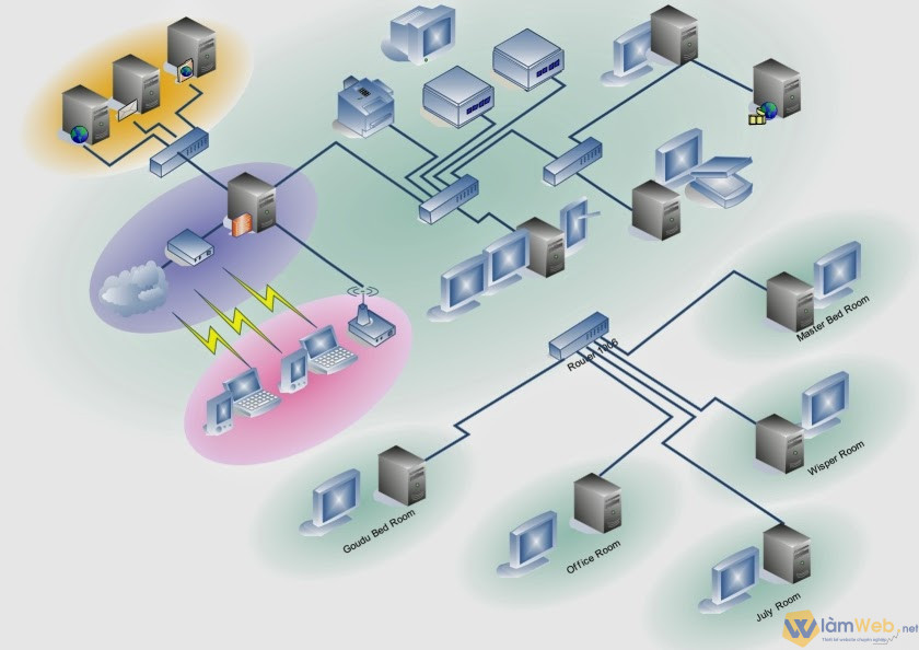 Hệ thống mạng LAN văn phòng đảm bảo an toàn cho cơ sở dữ liệu nội bộ. 