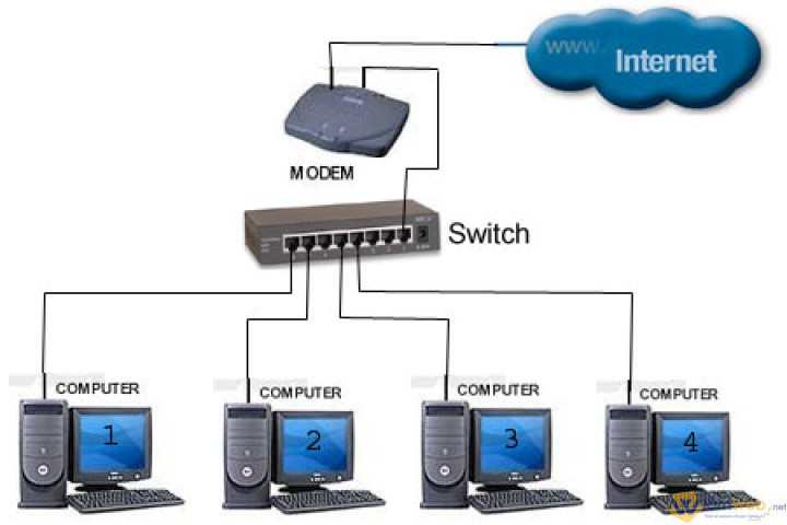 Sơ đồ thiết lập mạng LAN cho văn phòng làm việc của các công ty, xí nghiệp.