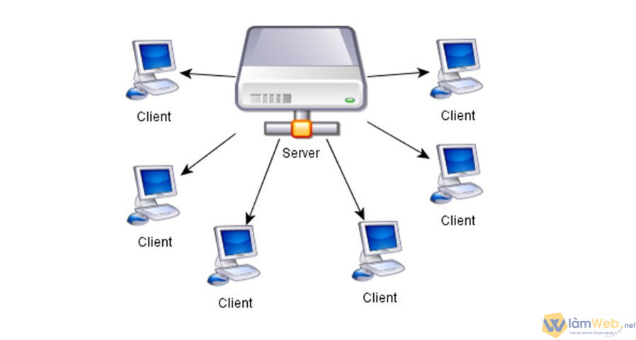 Tìm hiểu về mô hình mạng client-server và những lợi ích của chúng.  