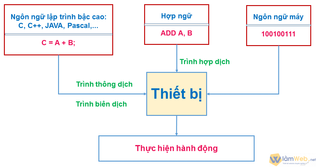 Quy trình dịch ngôn ngữ lập trình sang ngôn ngữ máy tính