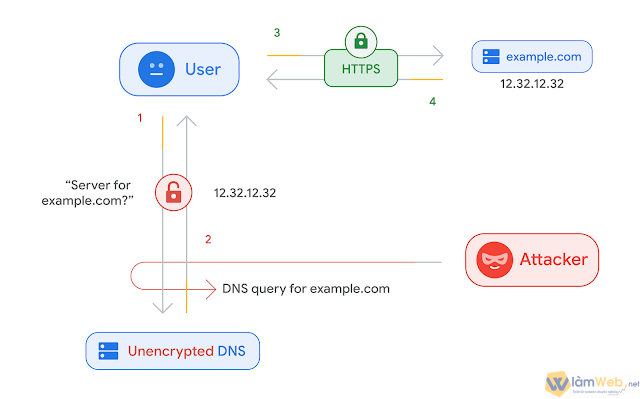 Mạng này đang chặn lưu lượng DNS được mã hóa khi yêu cầu DNS được gửi thông qua mạng ISP.