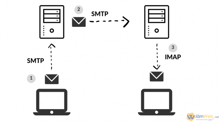 Người dùng Internet có thể cài đặt IMAP trên Server trên điện thoại iPhone. 